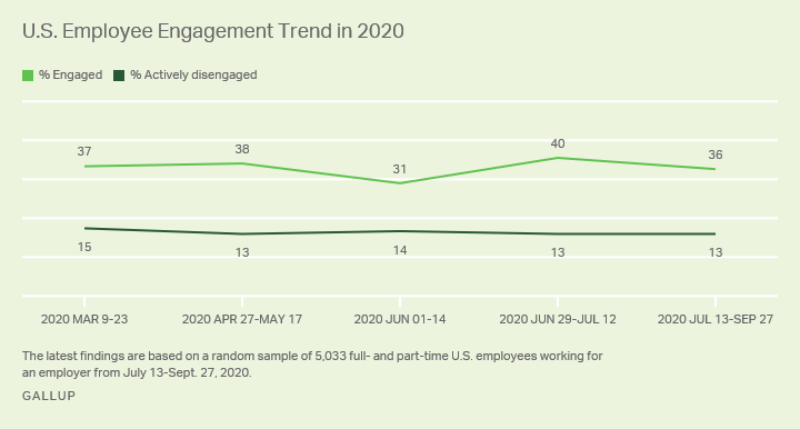 Graph: US Employee Engagement Trends in 202