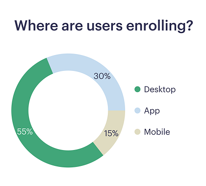 A donut chart showing user enrollment: 55% on Desktop (green), 30% on App (blue), and 15% on Mobile (beige). Title reads Where are users enrolling? with a matching color legend.
