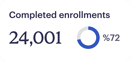 A graphic showing Completed enrollments with the number 24,001 and a circular progress bar indicating 72%.