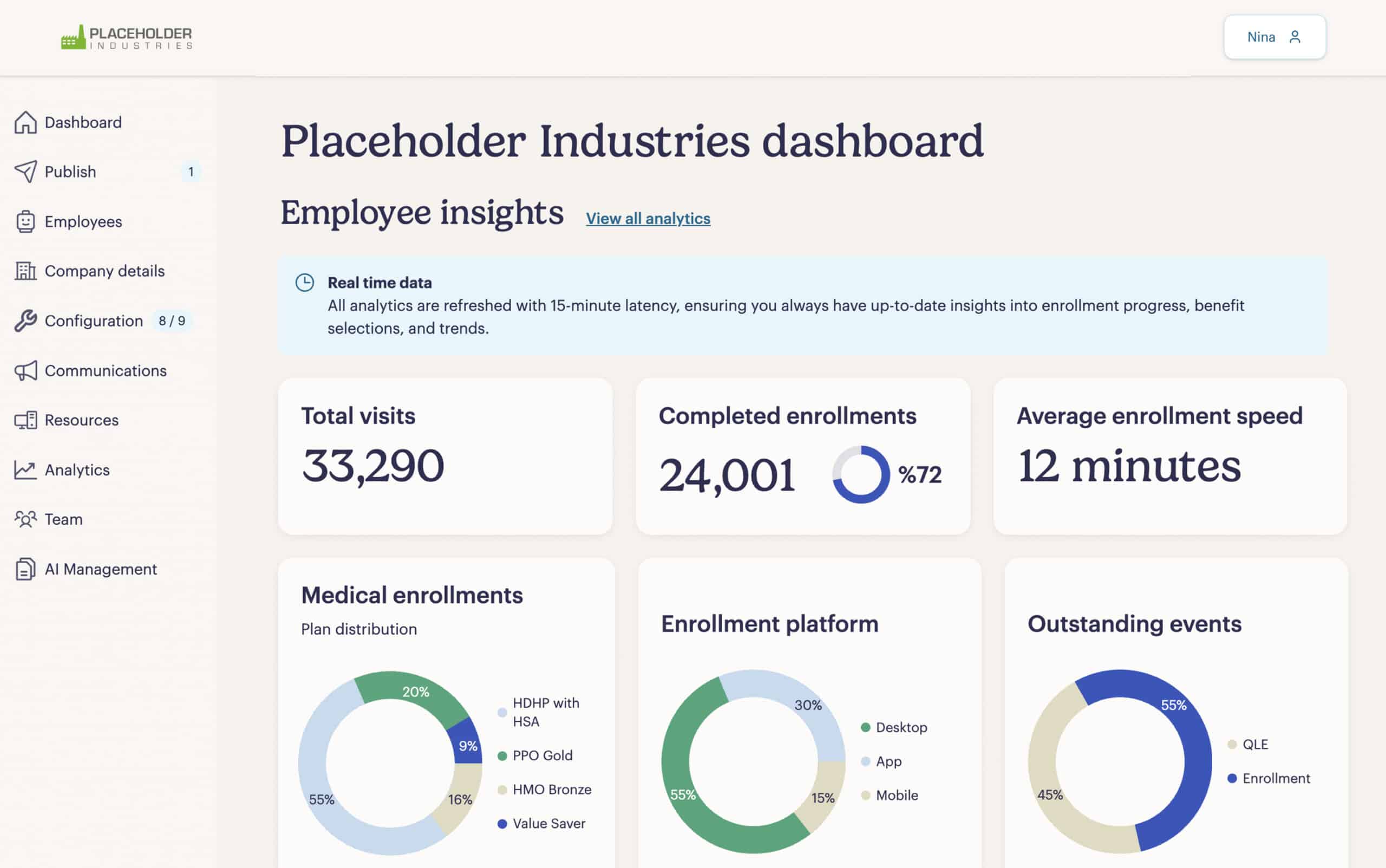 A dashboard showing employee insights for Placeholder Industries, powered by benefits technology for SaaS companies, including total visits (33,290), completed enrollments (24,001), average session time (12 minutes), platform usage, and outstanding events.